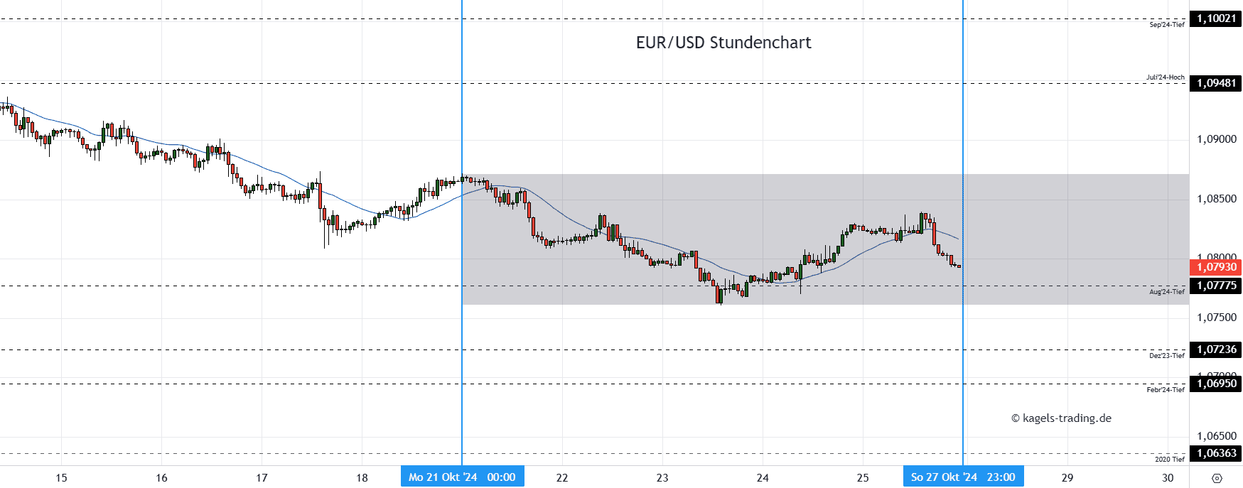 EURUSD Stundenchart