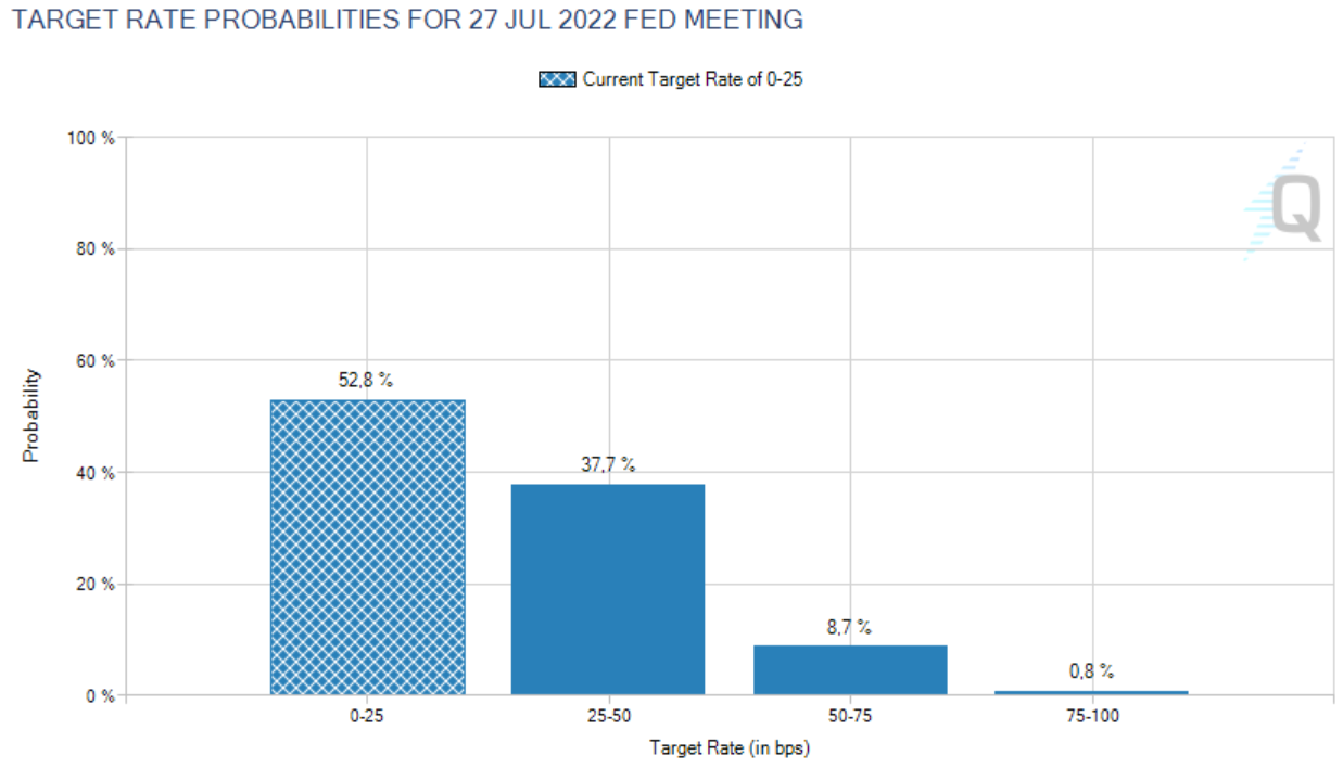 Fed Funds Futures für Juli 2022
