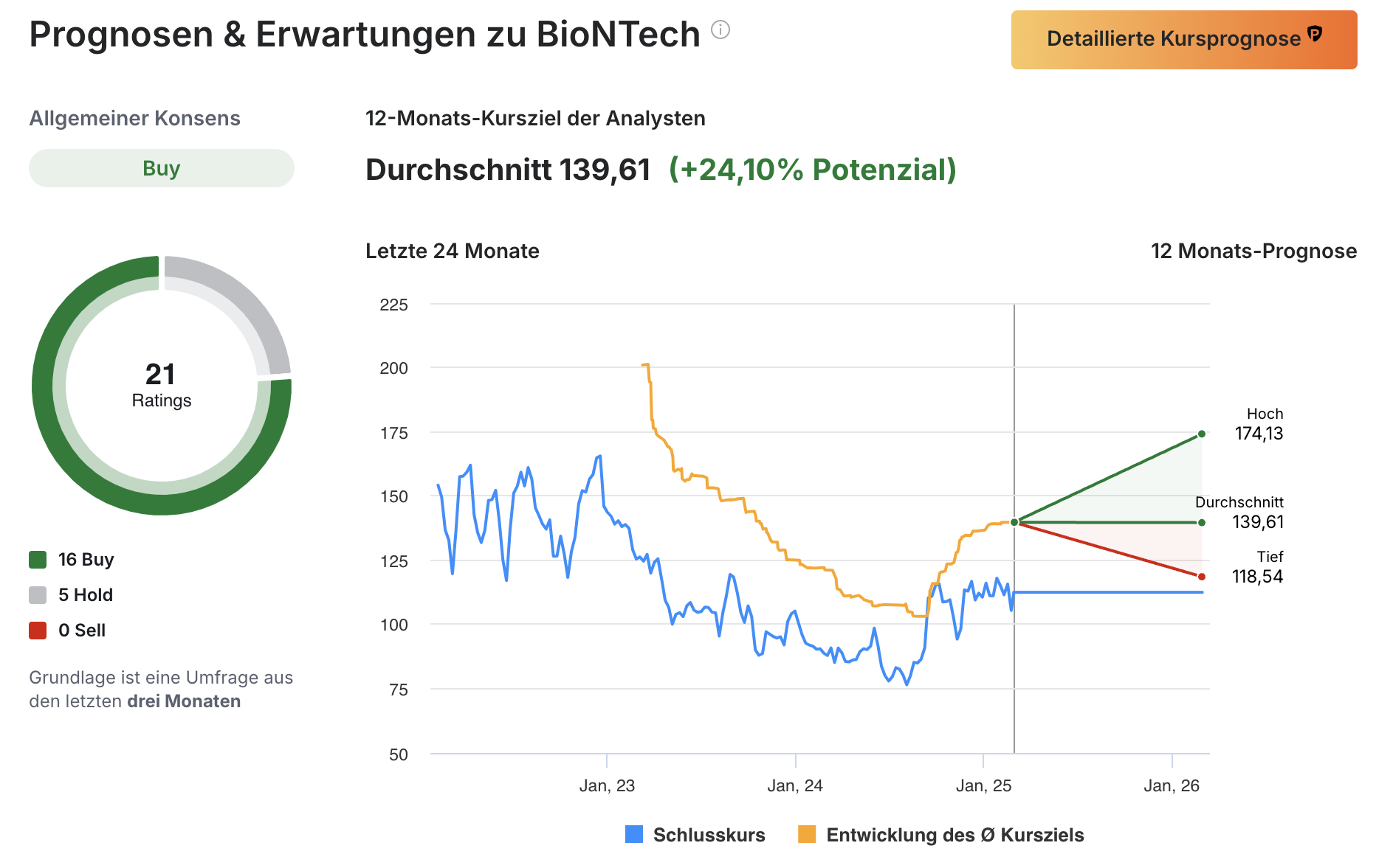 BioNTech - Analystenschätzung