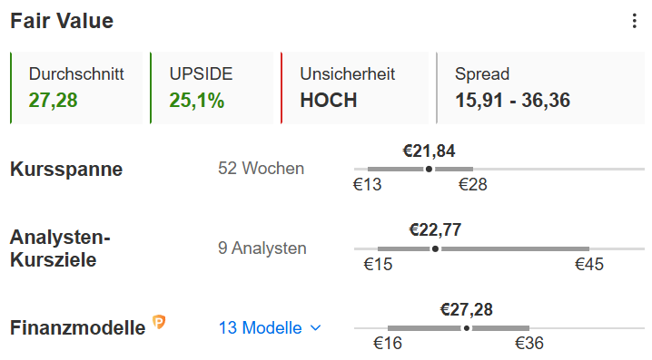 Salzgitter Fair Value