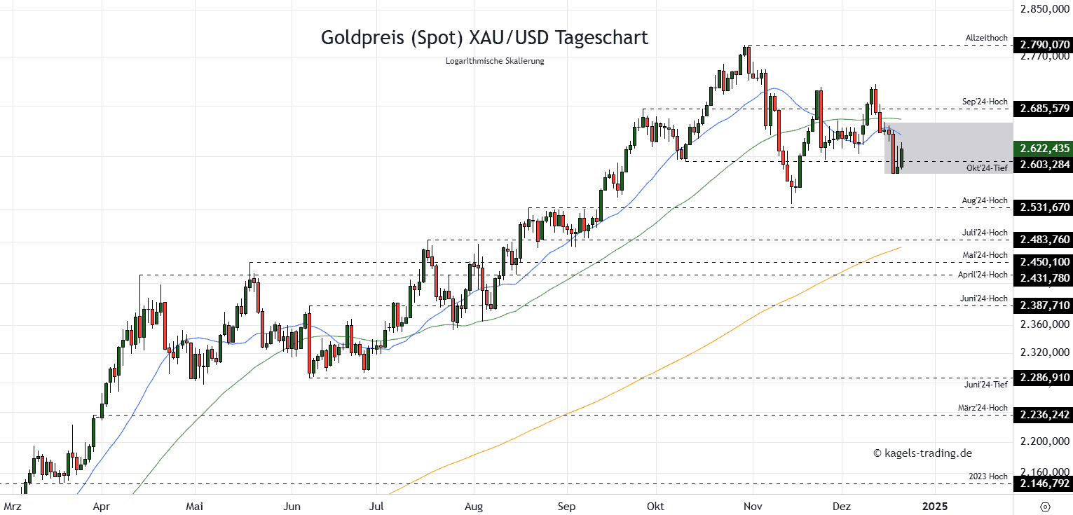 Goldpreis Tageschart