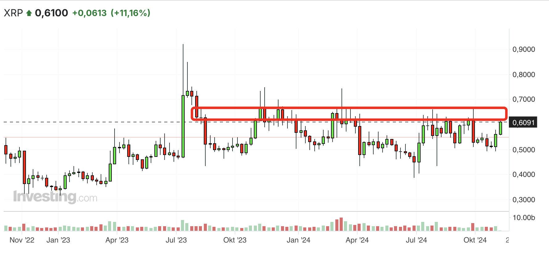 Ripple XRP Chart