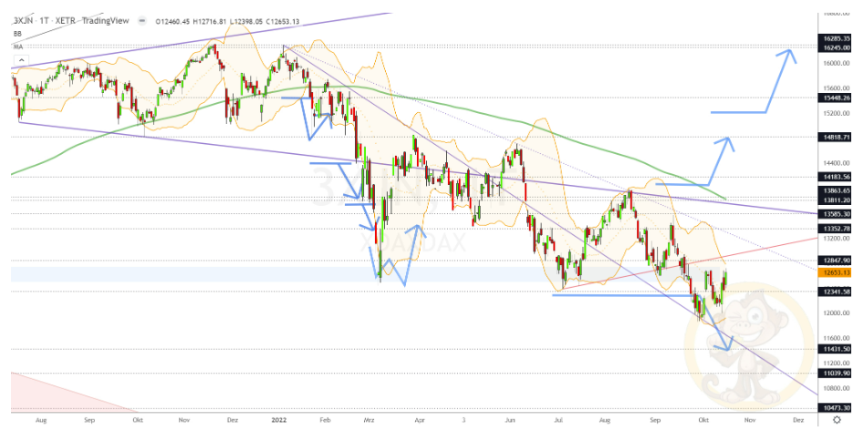 Chartdarstellung: Dax D1, 08:00-22:00