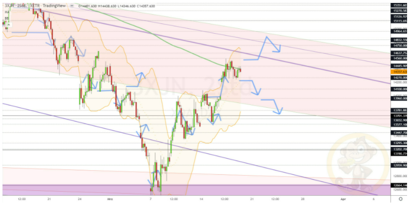 Chartdarstellung: Dax H2, 08:00-22:00