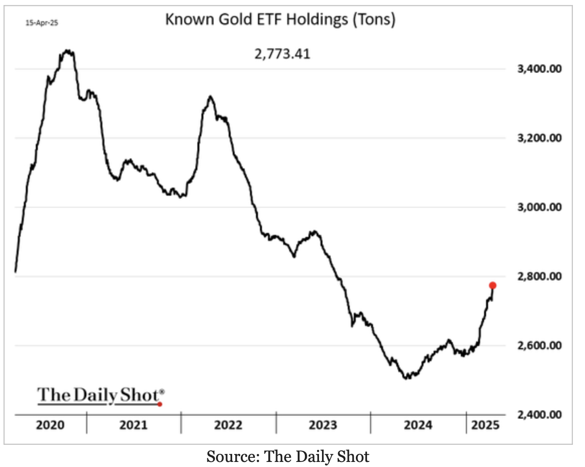 Gold ETFs