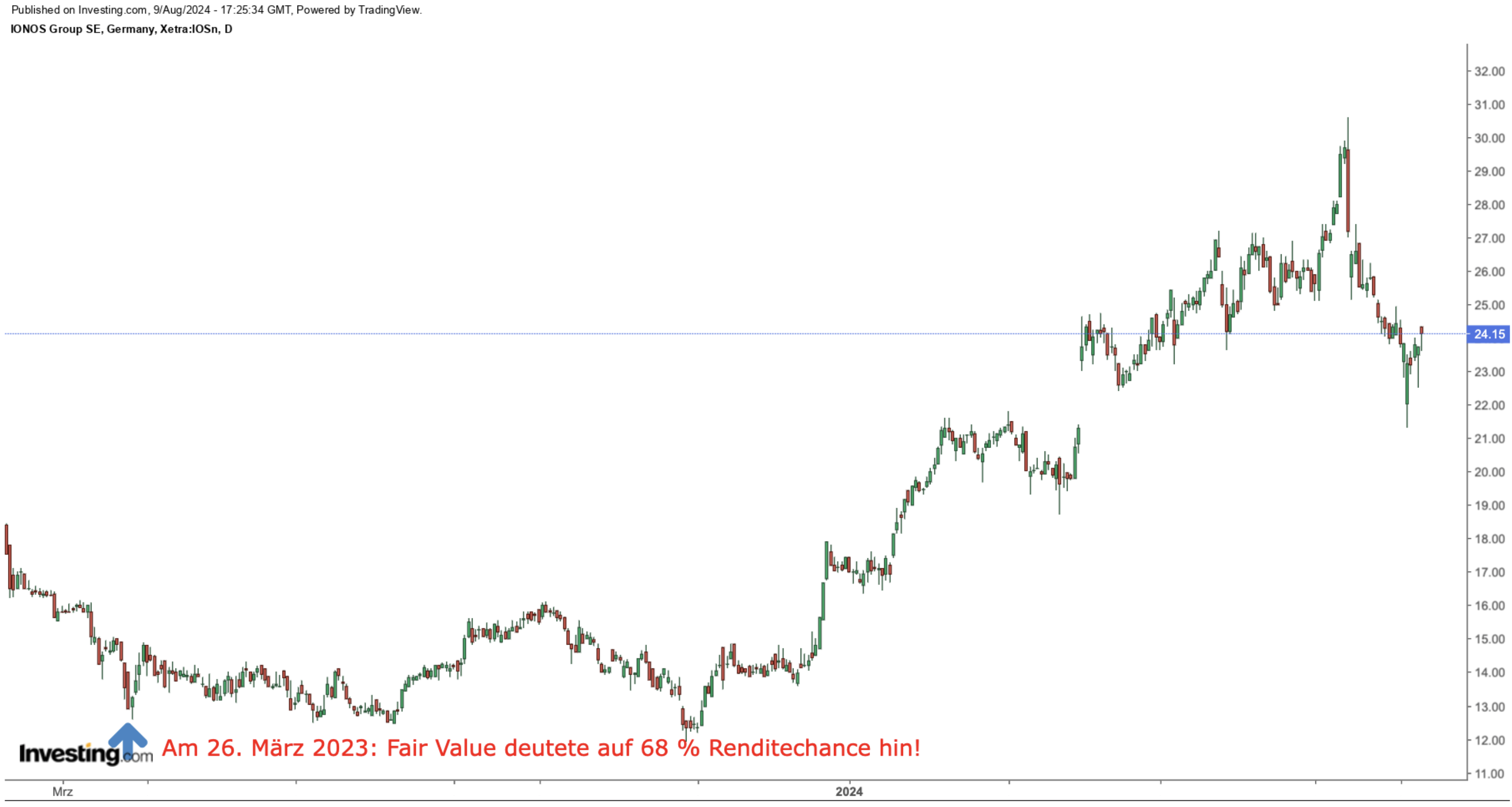 Ionos Chart