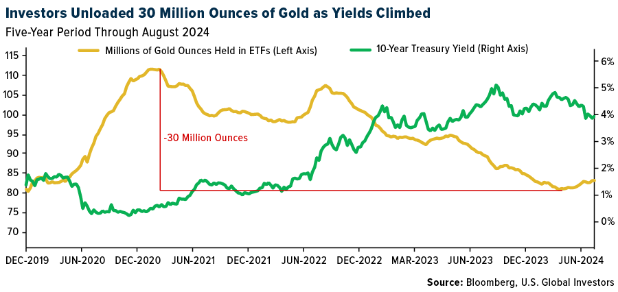 Goldbestände der ETFs im Vergleich zur Rendite 10-jähriger Bonds