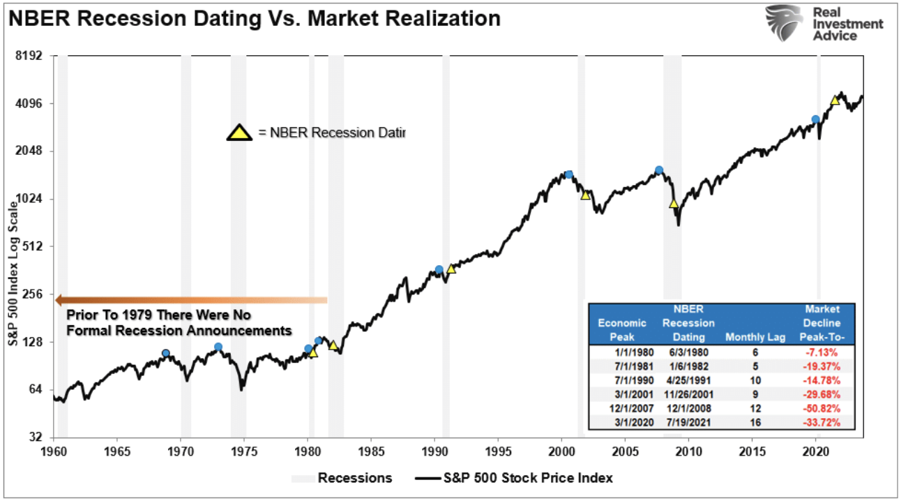 Bestimmung einer Rezession durch das NBER vs. Marktwahrnehmung