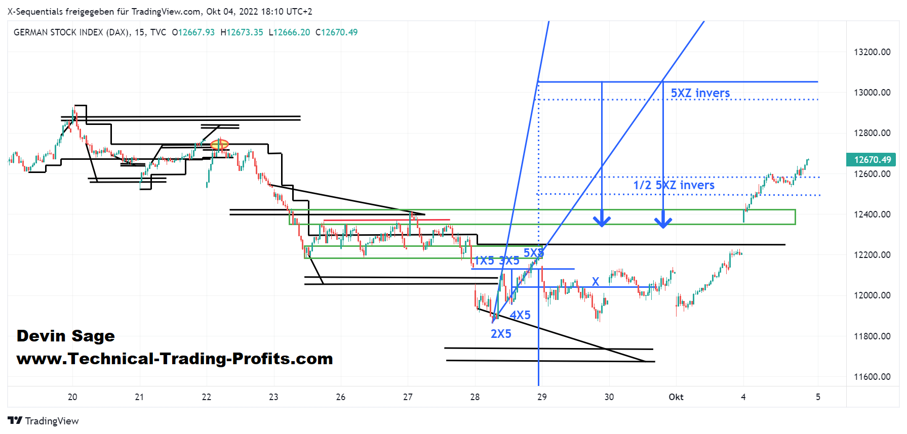 devin sage dax index xsequentials daytrading 15 minuten chart 5.10.2022