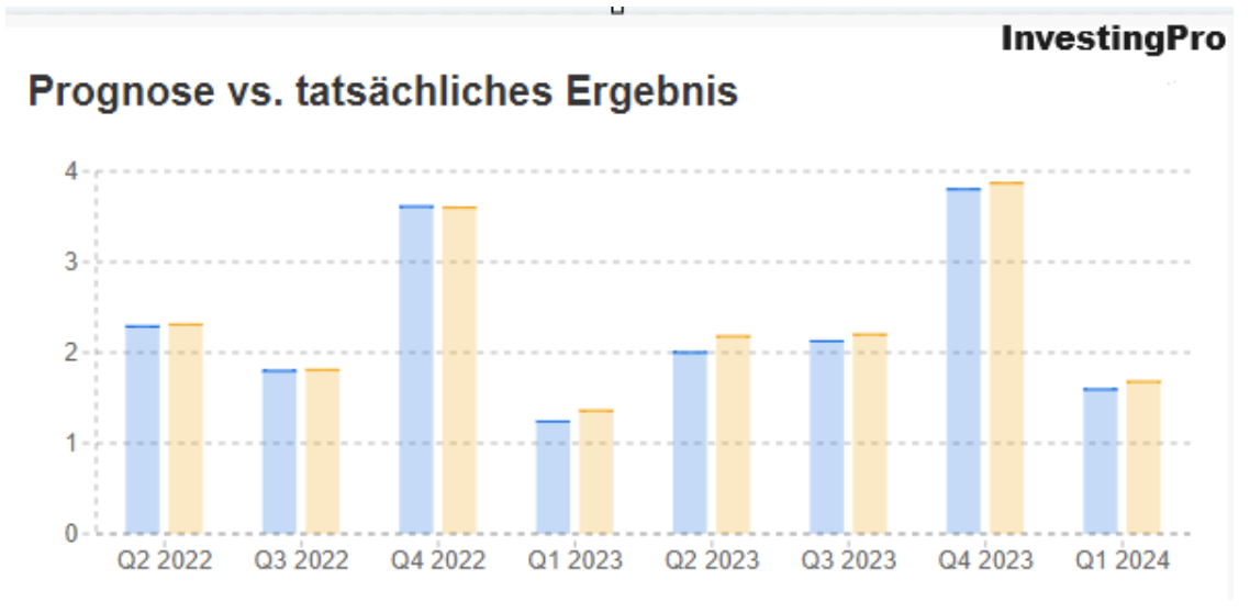 IBM Ergebnisse