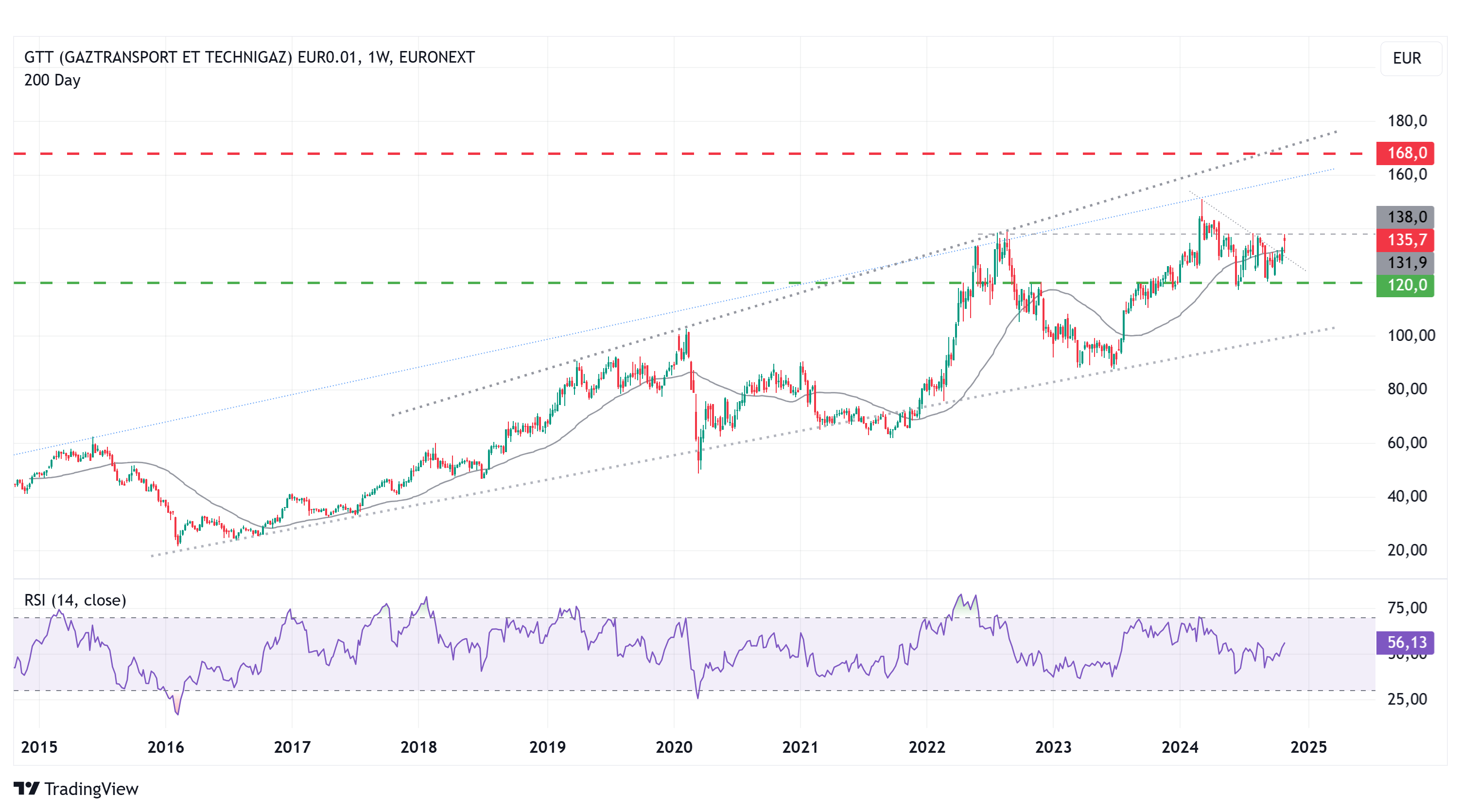 GTT Wochenkurse