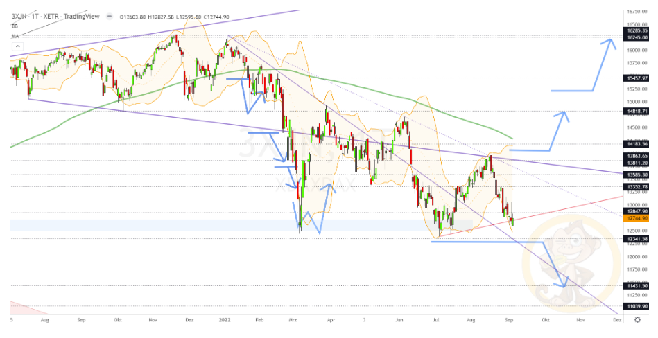 Chartdarstellung: Dax D1, 08:00-22:00