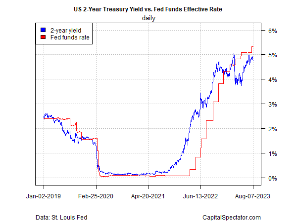 UUS2Y vs. effektiver Zinssatz der Fed Funds