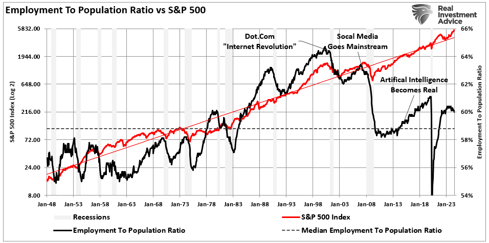 Beschäftigung vs S&P 500