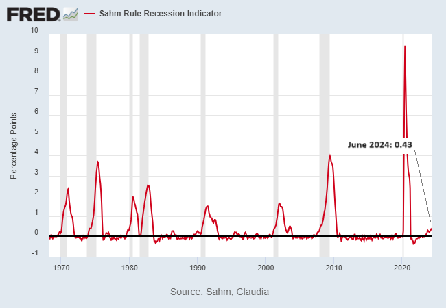 Sahm Rule Rezessionsindikator