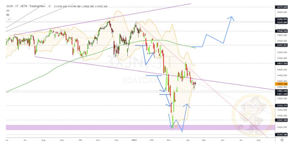 Chartdarstellung: Dax D1, 08:00-22:00