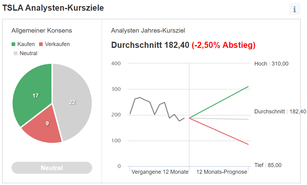 Analystenkursziel Tesla