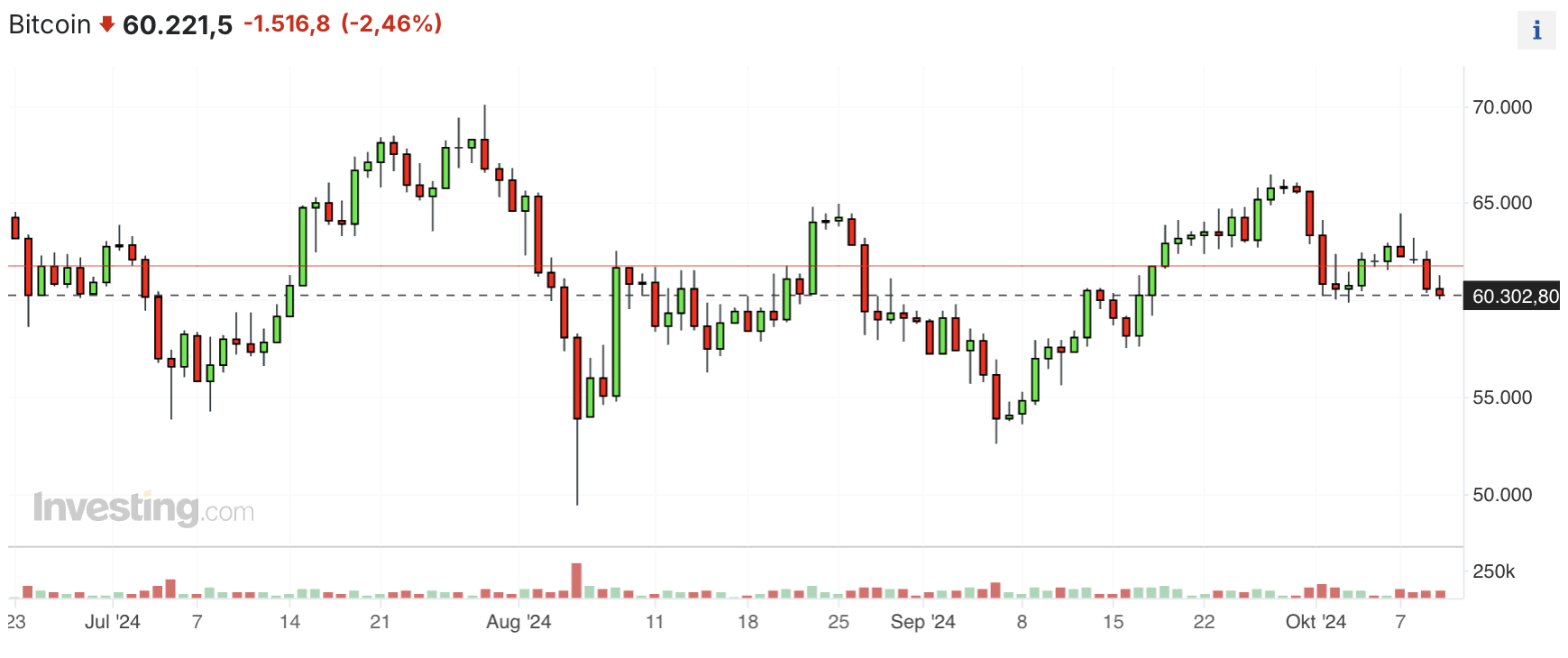 Bitcoin Tageskurse