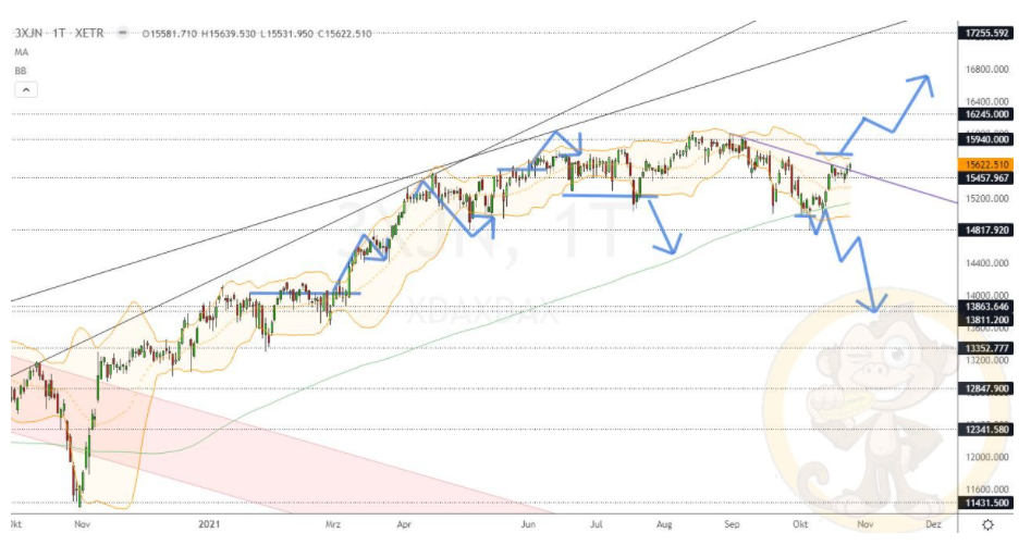 Chartdarstellung: Dax D1, 08:00-22:00