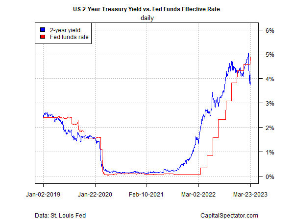 US2Y vs. effektive Fed Funds Rate