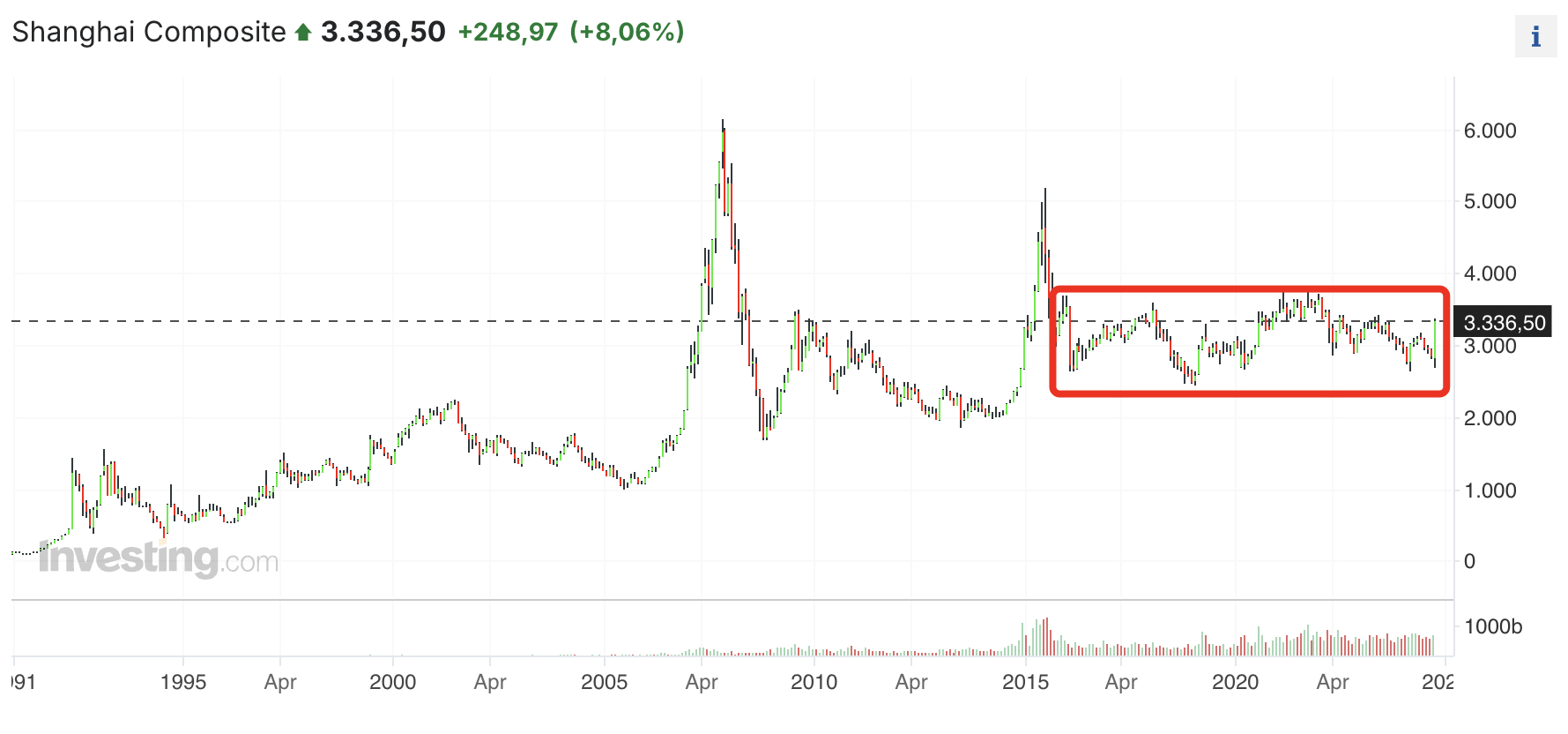 Shanghai Composite