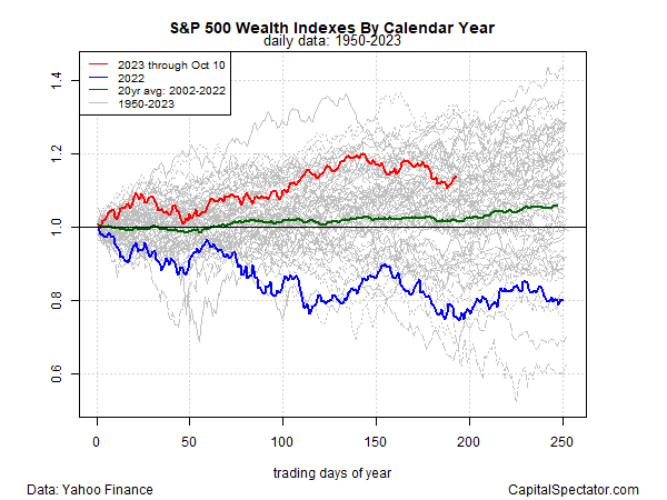 S&P 500