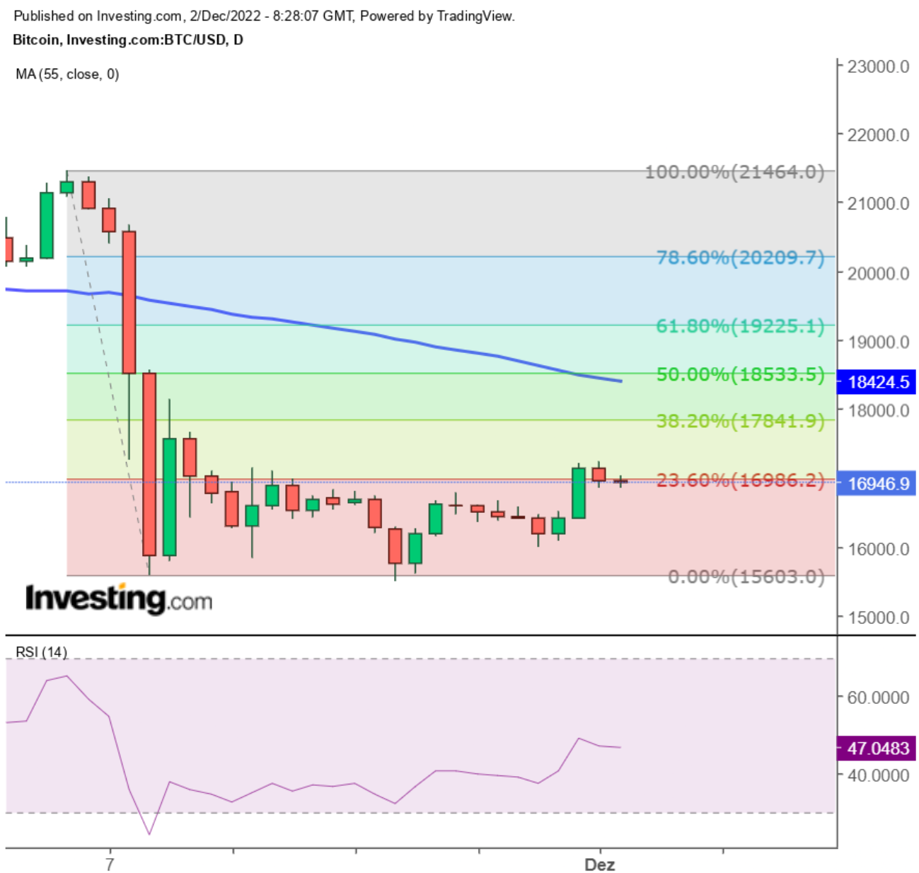 btc usd investieren