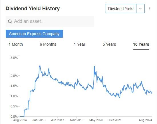 American Express - Dividendenentwicklung