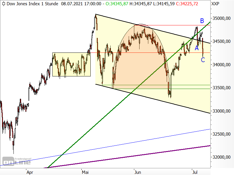 Dow Jones Chart