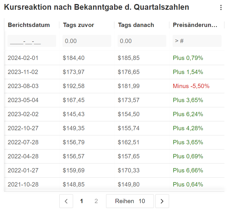 Apple-Kursreaktionen