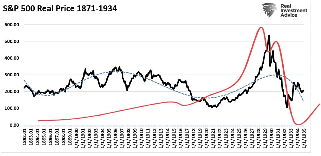 S&P 500 von 1871 bis 1934