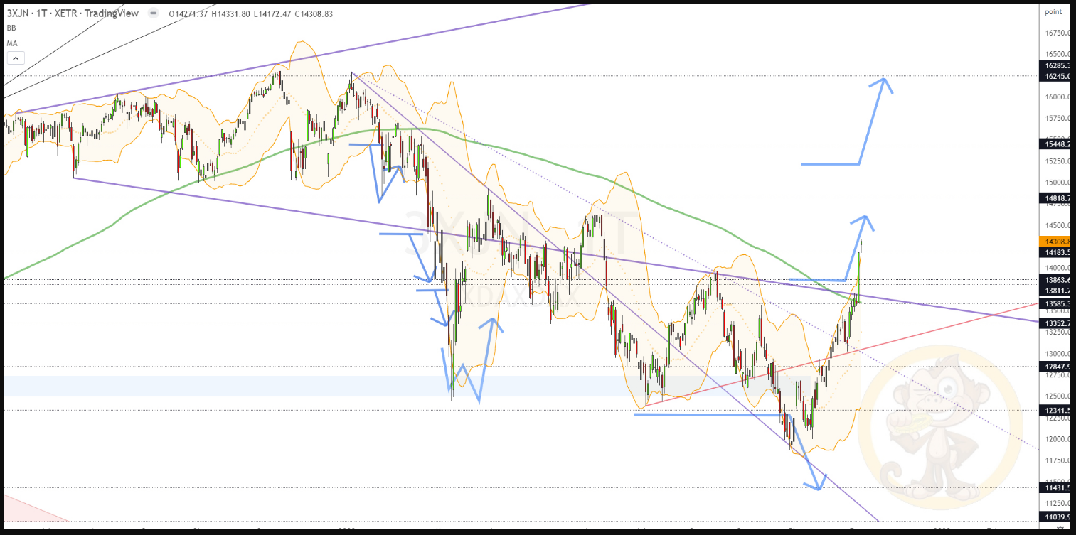 Chartdarstellung: Dax D1, 08:00-22:00