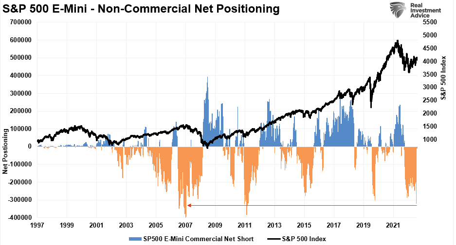 S&P 500: Non-Commercial Nettoposition