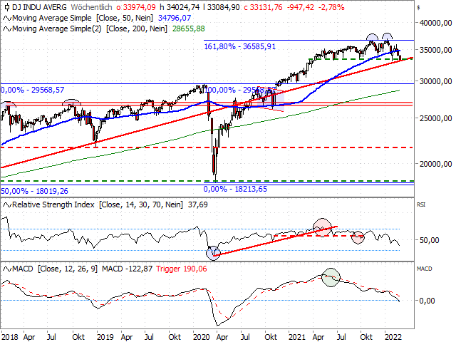 Dow Jones - Chart von HSBC