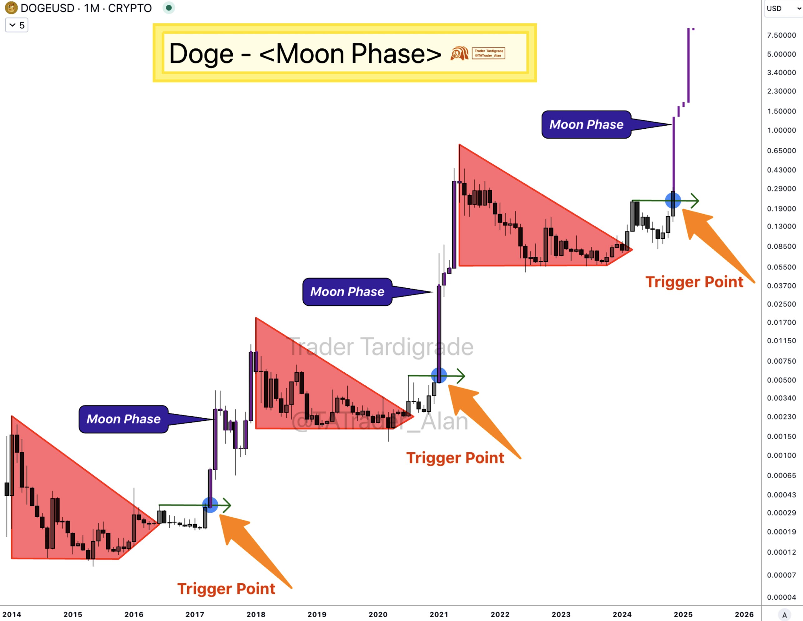 Dogecoin - TATrader_Alan