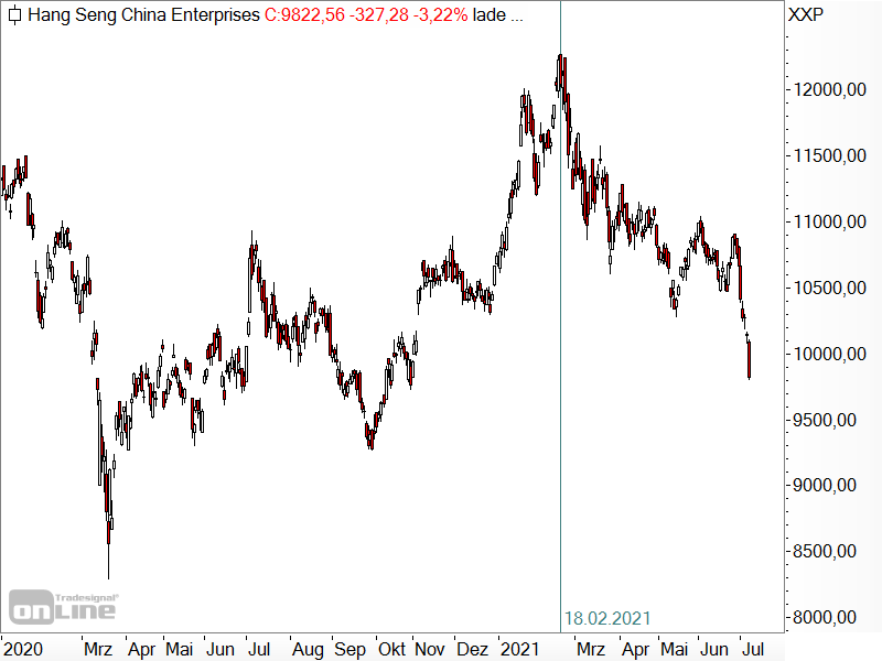 Hang Seng China Enterprises - Chartanalyse