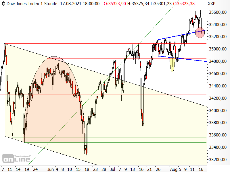 Dow Jones - kurzfristige Chartanalyse