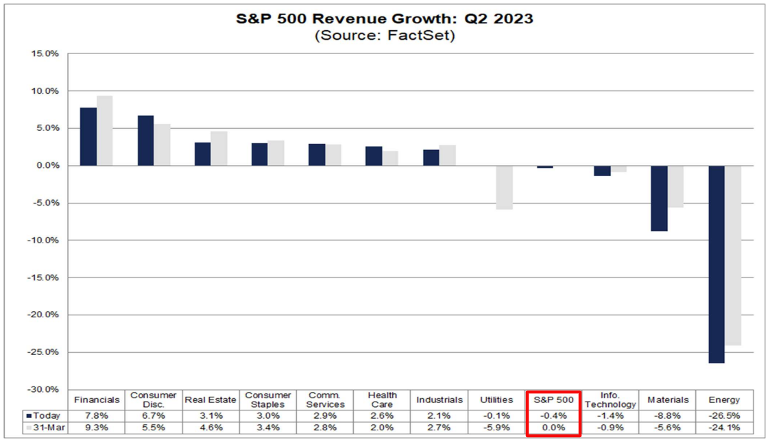 S&P 500 Umsatzwachstum