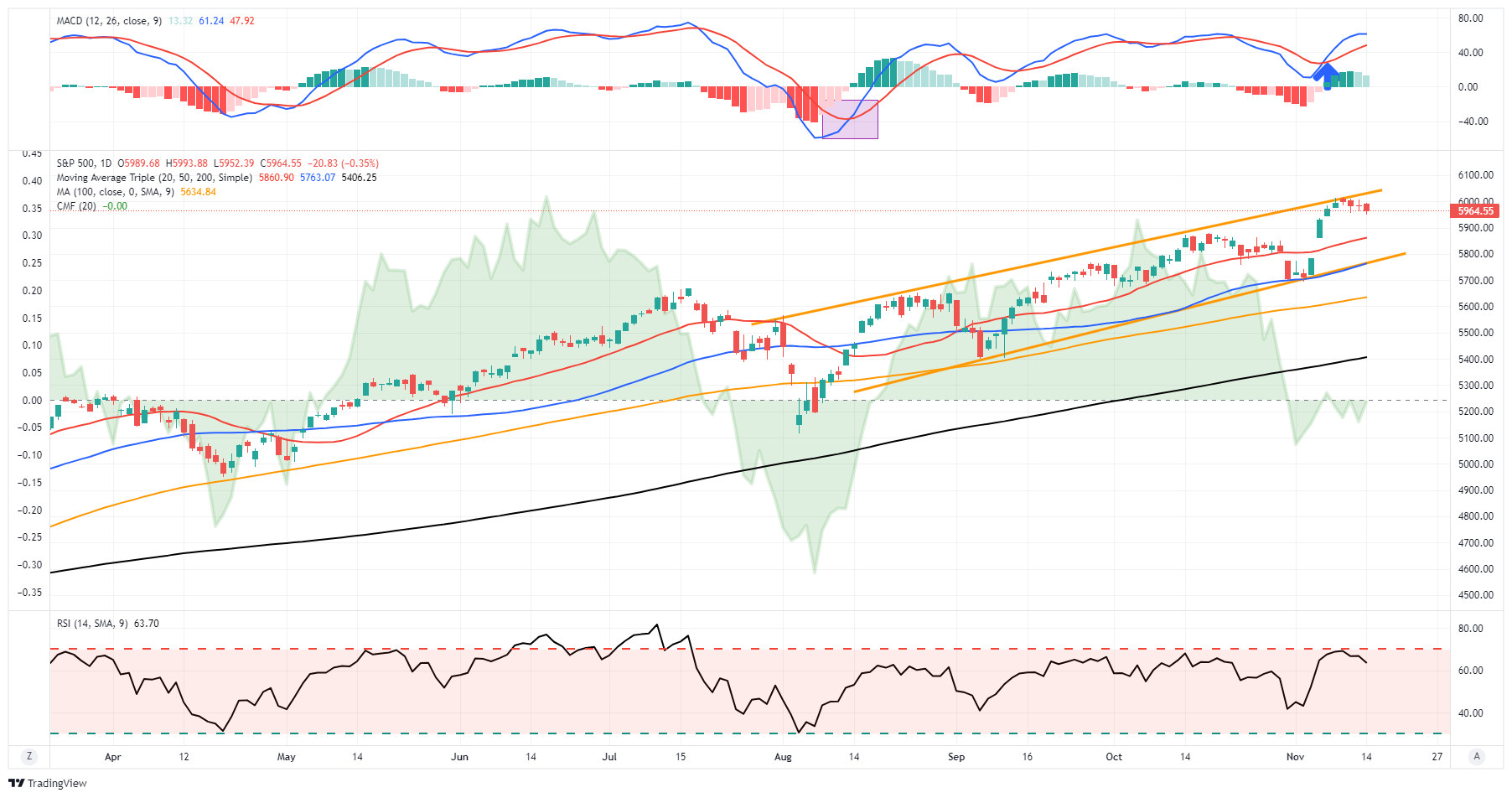 S&P 500