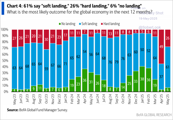Soft Landing - The Daily Shot/Bofa