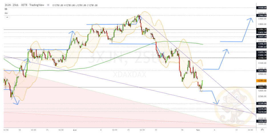 Chartdarstellung: Dax H2, 08:00-22:00