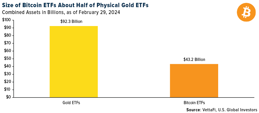 Gold vs. Bitcoin ETFs