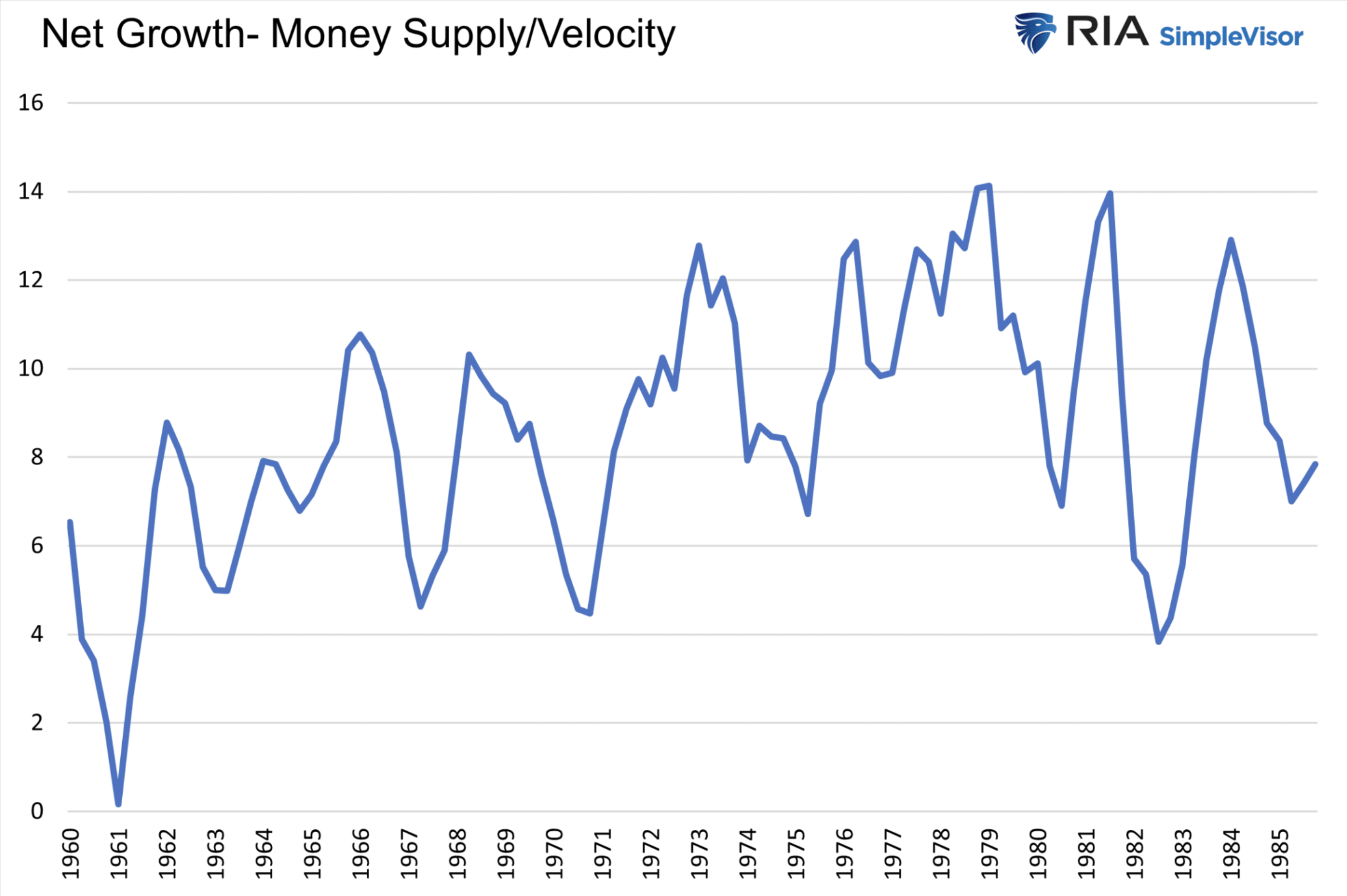 Nettowachstum der Geldmenge und Umlaufgeschwindigkeit
