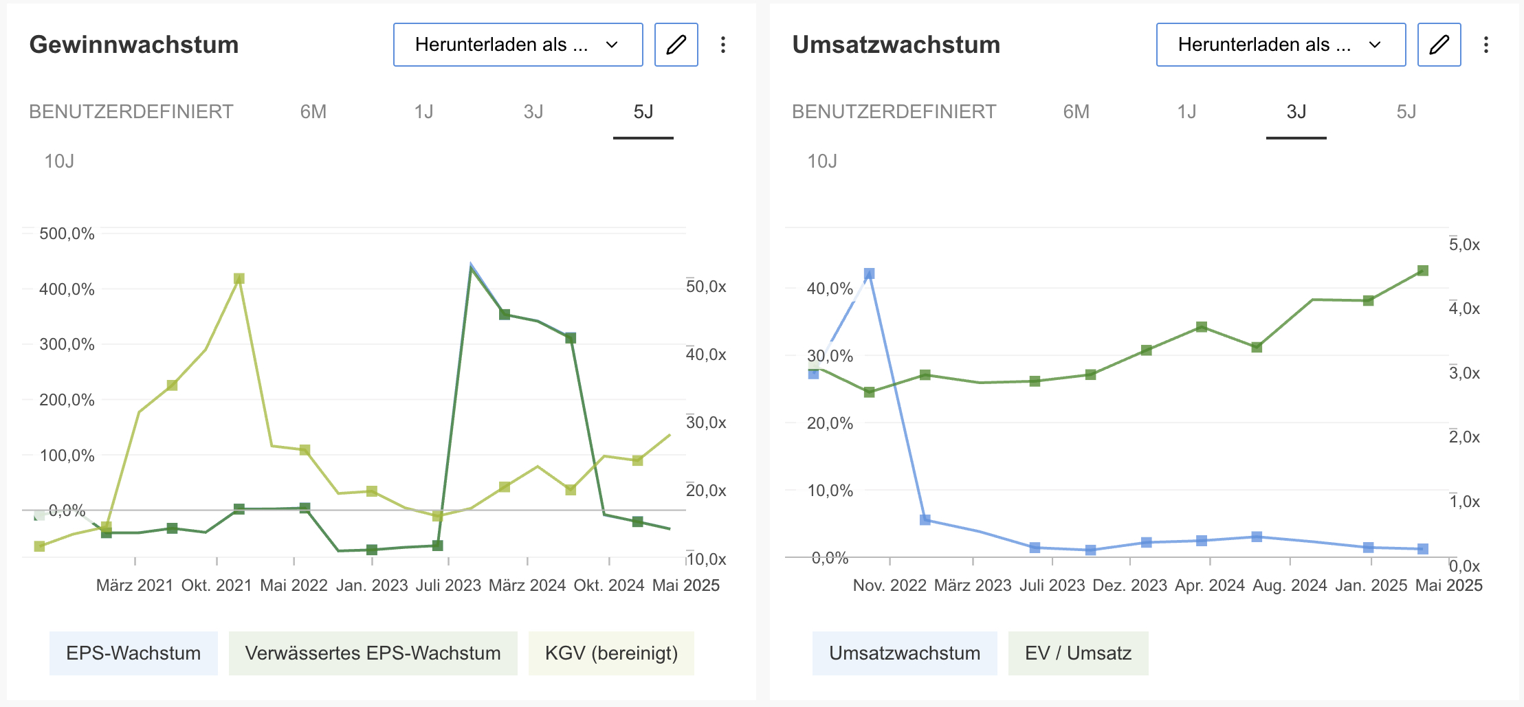 IBM - Gewinn- und Umsatzwachstum