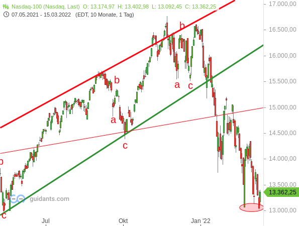 Nasdaq 100 - Chartanalyse