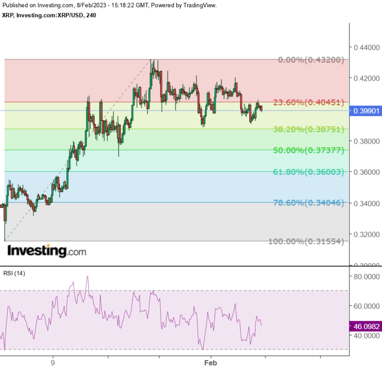 Ripple (XRP/USD) 4-Stundenchart