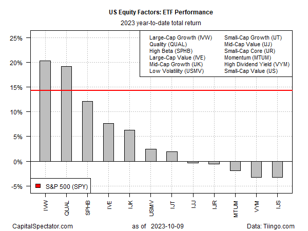 Performance der Faktor-ETFs