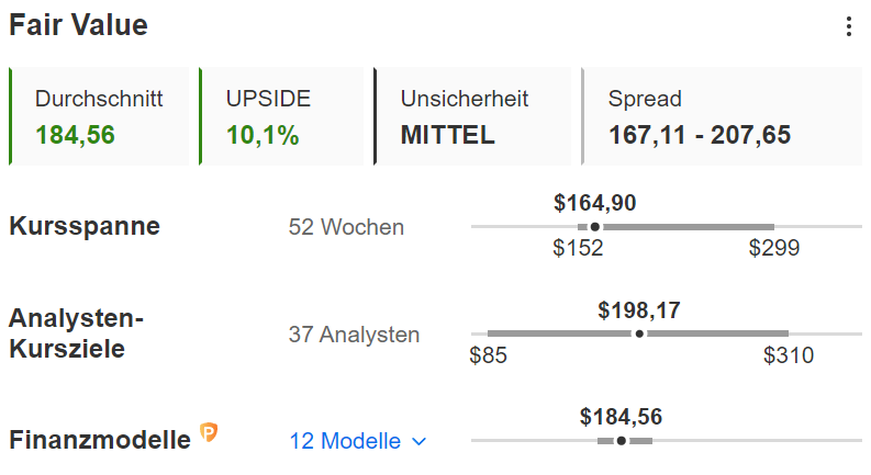 InvestingPro - Tesla Fair Value