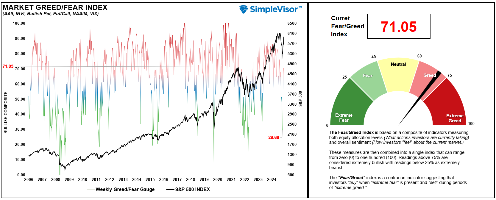 Market Greed/Fear Index
