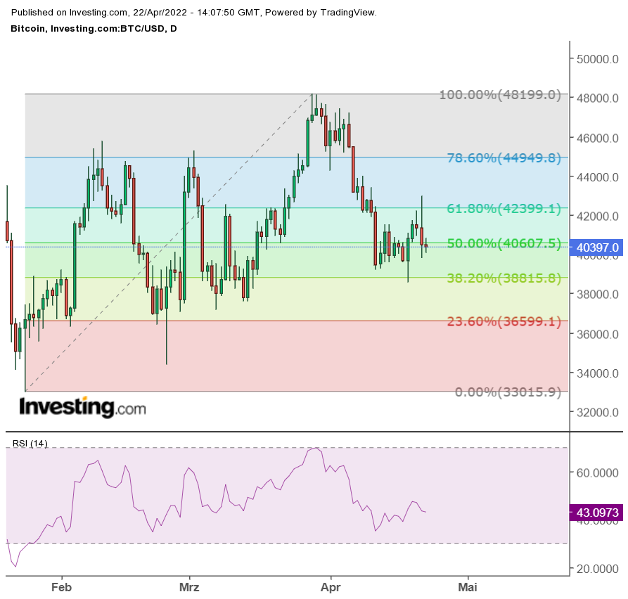 Bitcoin Tageschart